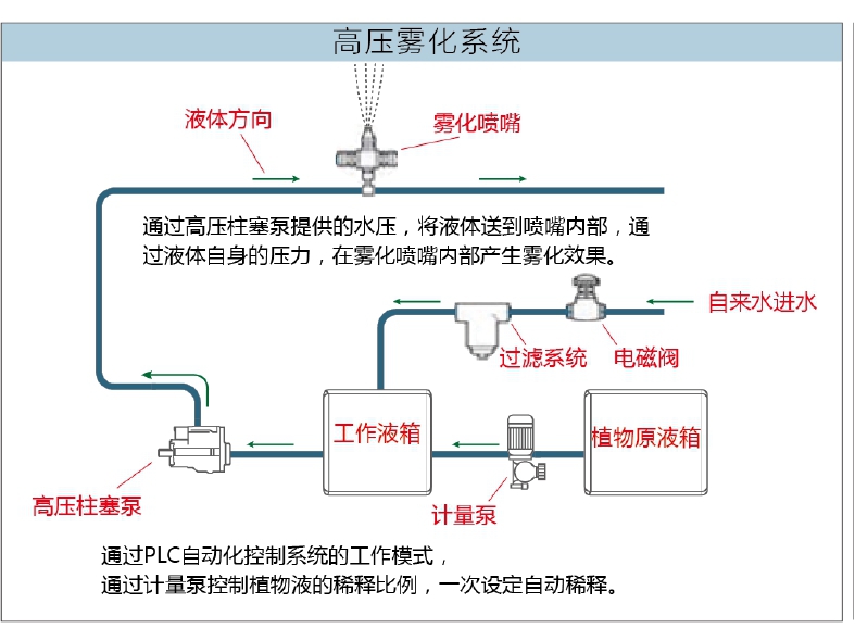 景观地埋式垃圾站喷淋除臭系统